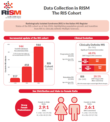 RISM Data Collection The RIS Cohort