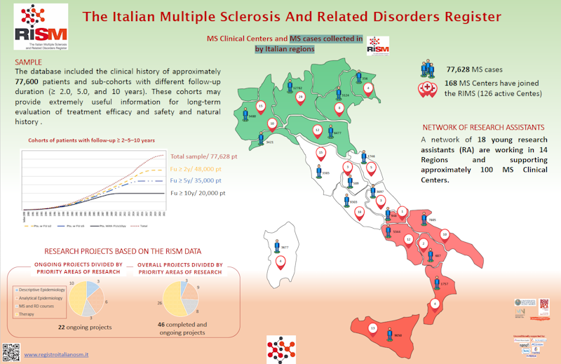 RISM MS Cases Collected Italian Regions